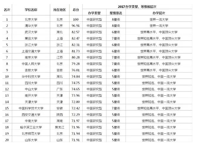 中國(guó)大學(xué)排行榜 中國(guó)大學(xué)排行榜