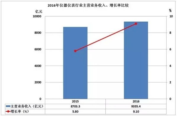 2016儀器儀表進出口情況匯總，你的公司有貢獻嗎？
