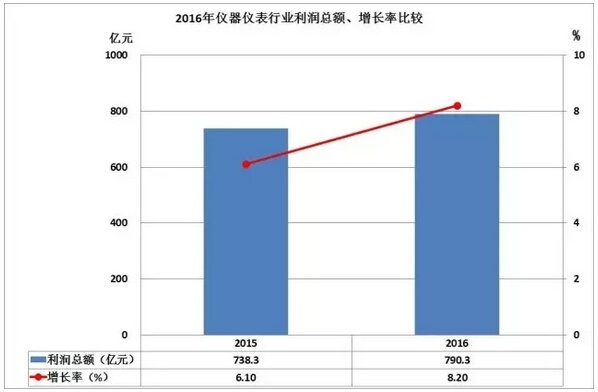 2016儀器儀表進出口情況匯總，你的公司有貢獻嗎？