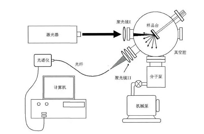 激光誘導(dǎo)擊穿光譜系統(tǒng)示意圖 激光誘導(dǎo)擊穿光譜系統(tǒng)示意圖