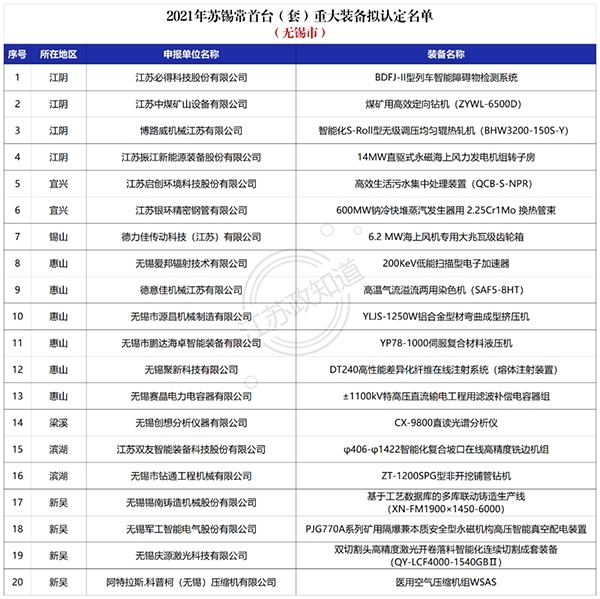 無錫市2021年蘇錫常首臺(套)重大裝備擬認(rèn)定名單 無錫市2021年蘇錫常首臺(套)重大裝備擬認(rèn)定名單